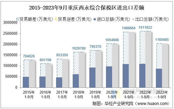 2015-2023年9月重庆西永综合保税区进出口差额