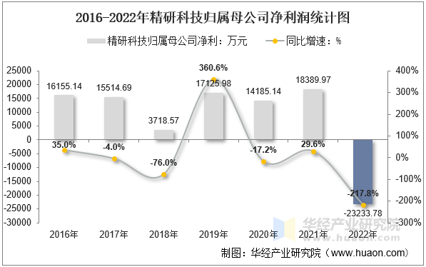 2016-2022年精研科技归属母公司净利润统计图