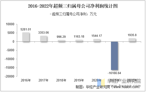 2016-2022年超频三归属母公司净利润统计图