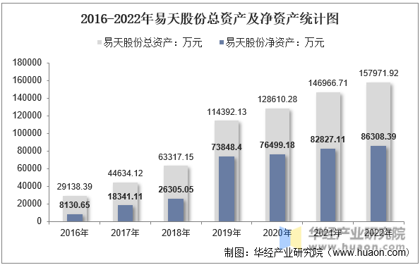 2016-2022年易天股份总资产及净资产统计图