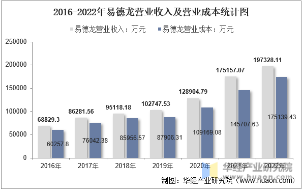 2016-2022年易德龙营业收入及营业成本统计图
