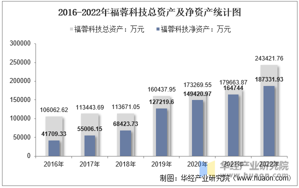 2016-2022年福蓉科技总资产及净资产统计图