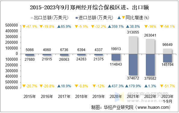 2015-2023年9月郑州经开综合保税区进、出口额