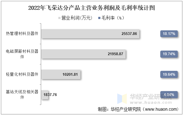 2022年飞荣达分产品主营业务利润及毛利率统计图