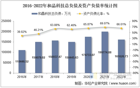 2016-2022年和晶科技总负债及资产负债率统计图