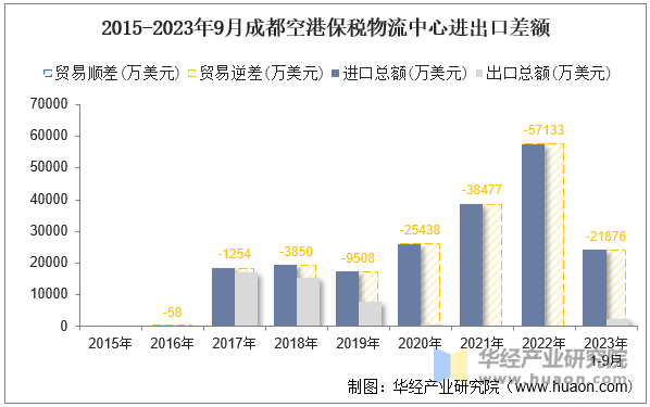 2015-2023年9月成都空港保税物流中心进出口差额