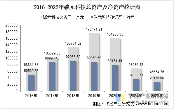 2016-2022年碳元科技总资产及净资产统计图