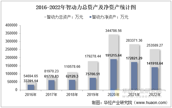 2016-2022年智动力总资产及净资产统计图