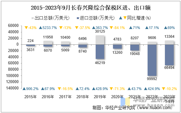 2015-2023年9月长春兴隆综合保税区进、出口额
