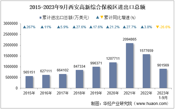 2015-2023年9月西安高新综合保税区进出口总额
