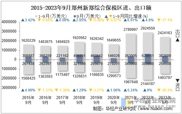 2015-2023年9月郑州新郑综合保税区进、出口额