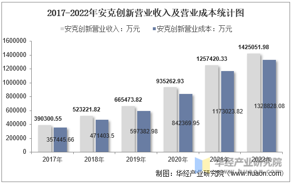 2017-2022年安克创新营业收入及营业成本统计图