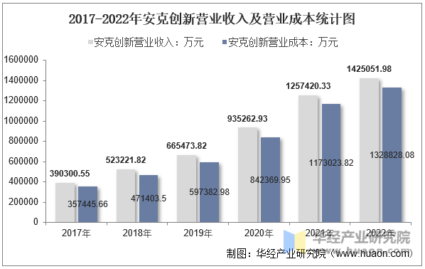 2017-2022年安克创新营业收入及营业成本统计图