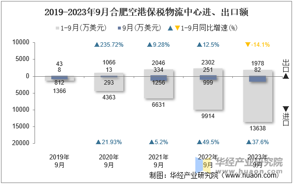 2019-2023年9月合肥空港保税物流中心进、出口额