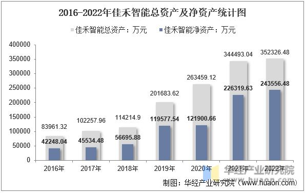 2016-2022年佳禾智能总资产及净资产统计图