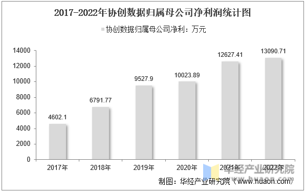 2017-2022年协创数据归属母公司净利润统计图