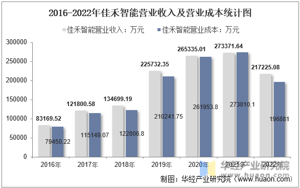 2016-2022年佳禾智能营业收入及营业成本统计图
