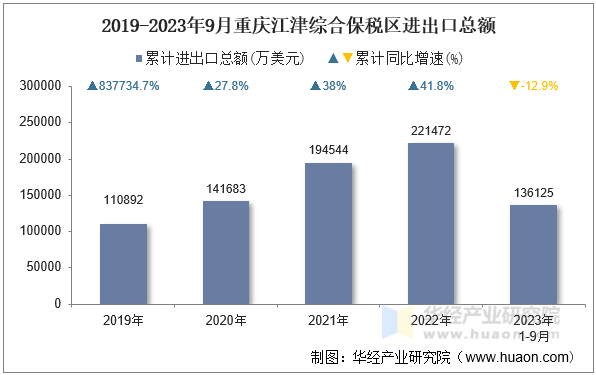 2019-2023年9月重庆江津综合保税区进出口总额