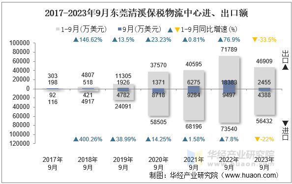 2017-2023年9月东莞清溪保税物流中心进、出口额