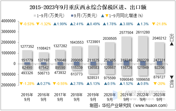 2015-2023年9月重庆西永综合保税区进、出口额