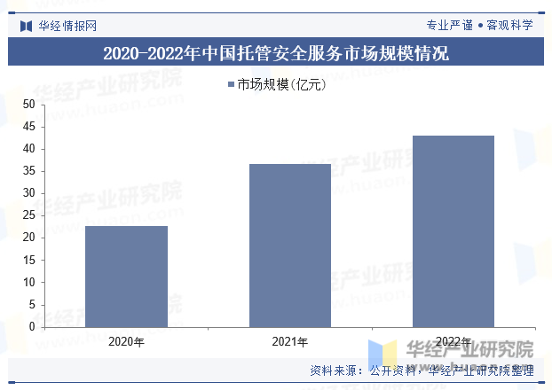 2020-2022年中国托管安全服务市场规模情况