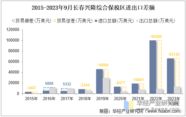 2015-2023年9月长春兴隆综合保税区进出口差额