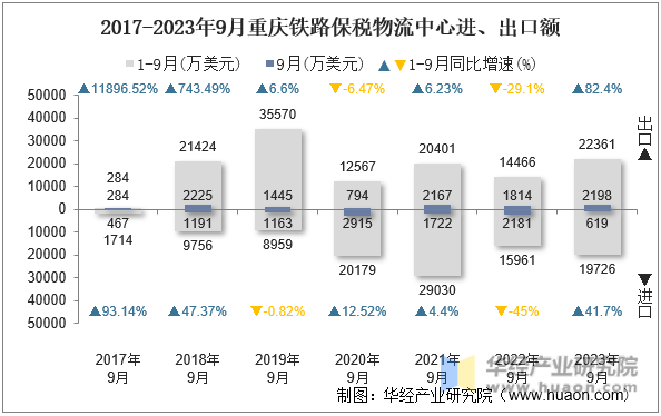 2017-2023年9月重庆铁路保税物流中心进、出口额
