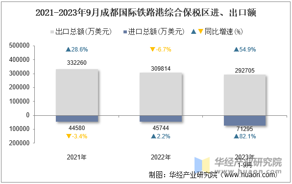 2021-2023年9月成都国际铁路港综合保税区进、出口额