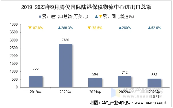 2019-2023年9月腾俊国际陆港保税物流中心进出口总额