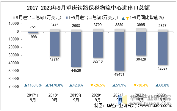 2017-2023年9月重庆铁路保税物流中心进出口总额