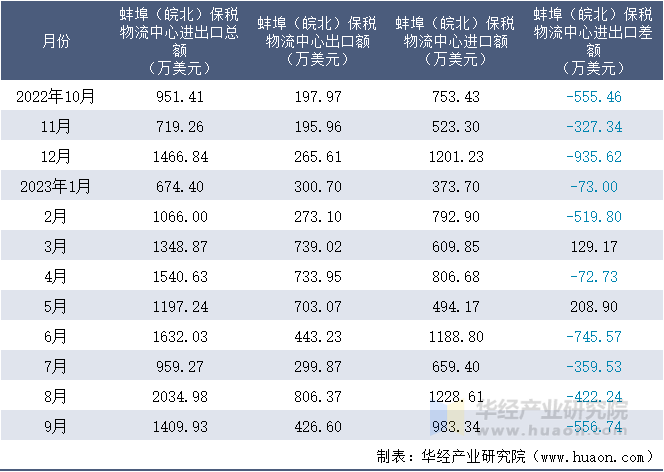 2022-2023年9月蚌埠（皖北）保税物流中心进出口额月度情况统计表