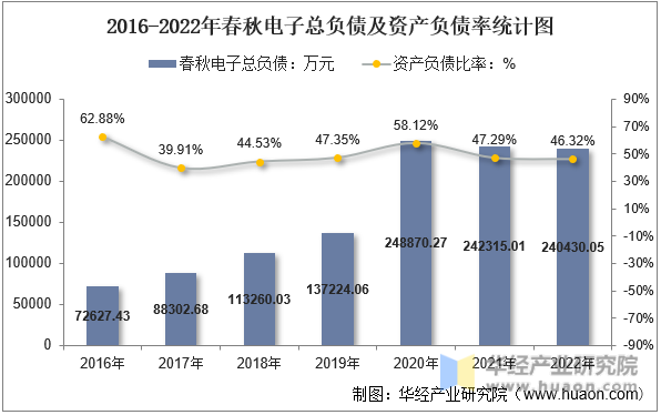 2016-2022年春秋电子总负债及资产负债率统计图