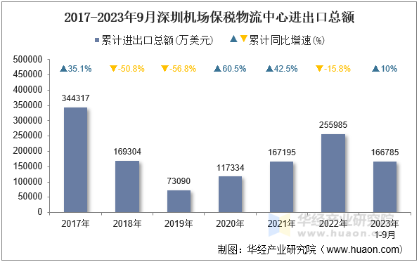2017-2023年9月深圳机场保税物流中心进出口总额