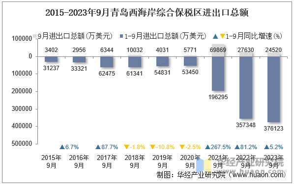 2015-2023年9月青岛西海岸综合保税区进出口总额
