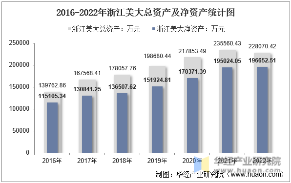 2016-2022年浙江美大总资产及净资产统计图