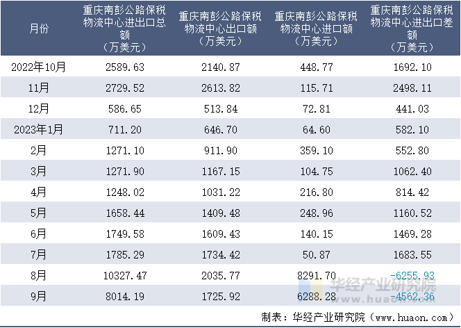 2022-2023年9月重庆南彭公路保税物流中心进出口额月度情况统计表