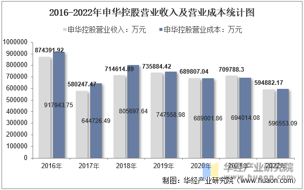 2016-2022年申华控股营业收入及营业成本统计图