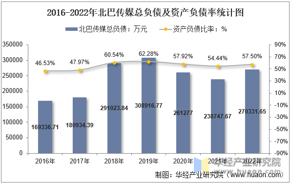 2016-2022年北巴传媒总负债及资产负债率统计图