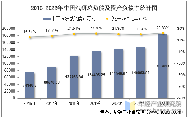 2016-2022年中国汽研总负债及资产负债率统计图