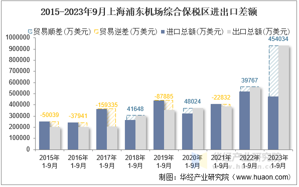 2015-2023年9月上海浦东机场综合保税区进出口差额