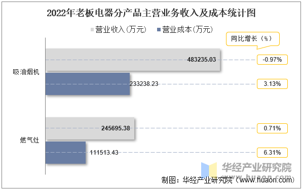 2022年老板电器分产品主营业务收入及成本统计图