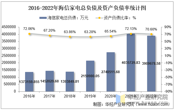 2016-2022年海信家电总负债及资产负债率统计图