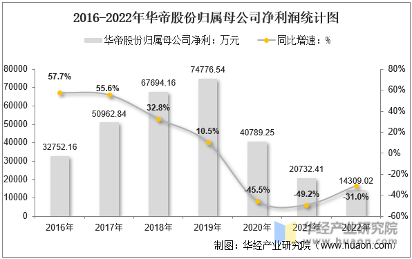 2016-2022年华帝股份归属母公司净利润统计图