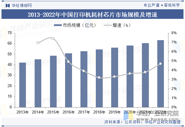 2013-2022年中国打印机耗材芯片市场规模及增速