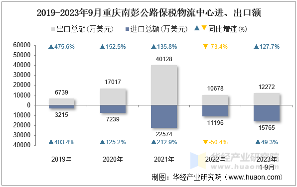 2019-2023年9月重庆南彭公路保税物流中心进、出口额