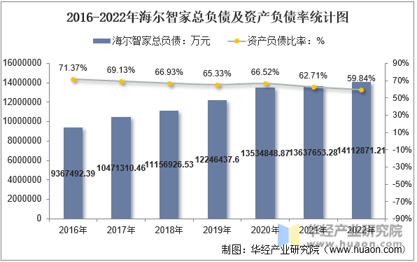 2016-2022年海尔智家总负债及资产负债率统计图