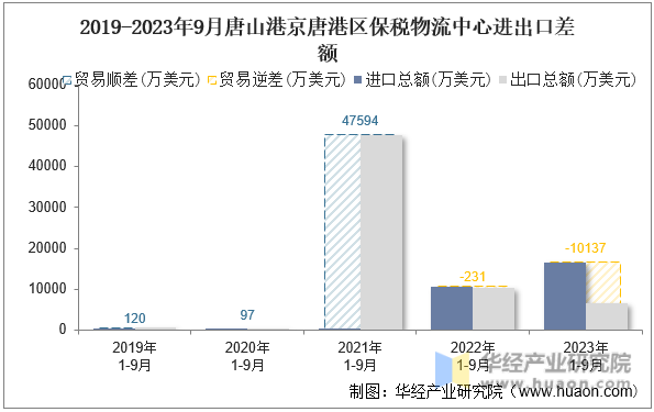 2019-2023年9月唐山港京唐港区保税物流中心进出口差额