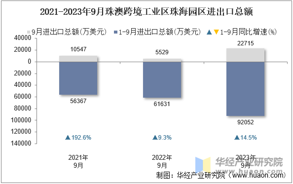 2021-2023年9月珠澳跨境工业区珠海园区进出口总额