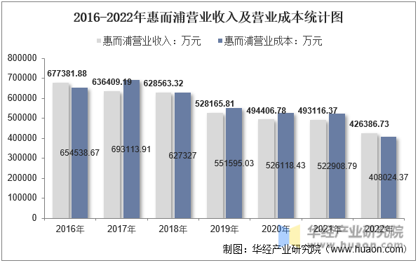 2016-2022年惠而浦营业收入及营业成本统计图