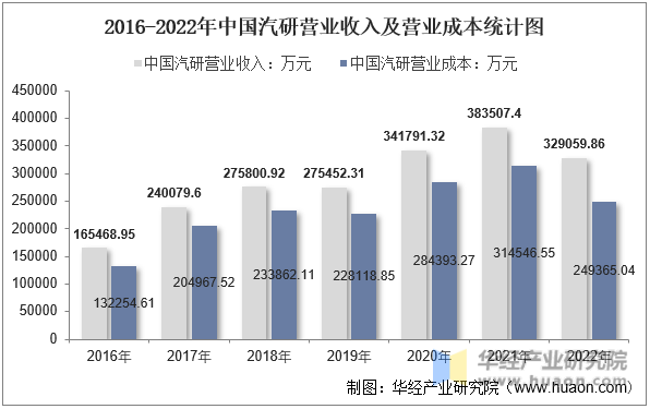 2016-2022年中国汽研营业收入及营业成本统计图